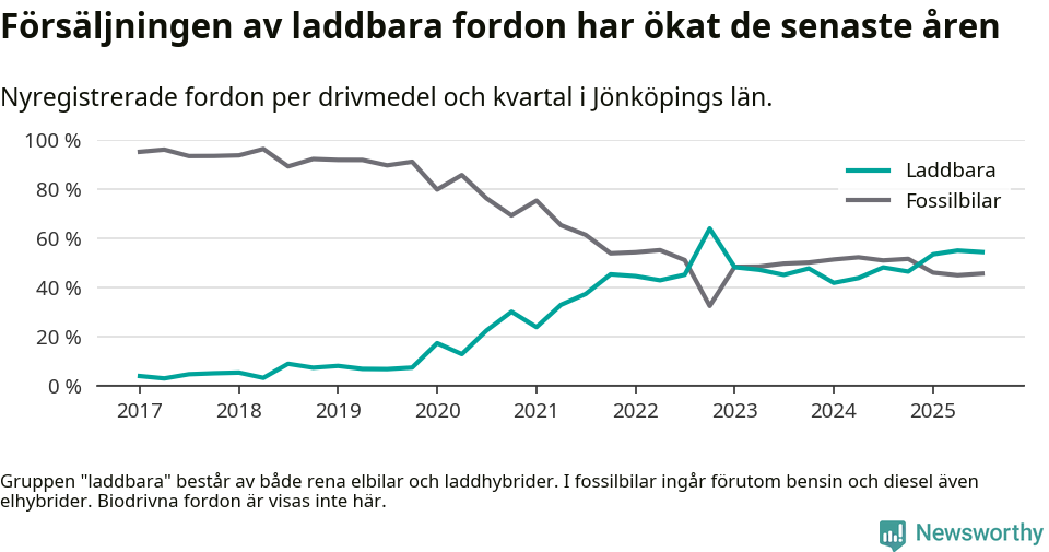 Graf: Andel laddbara bilar av alla nyregistreringar över tid