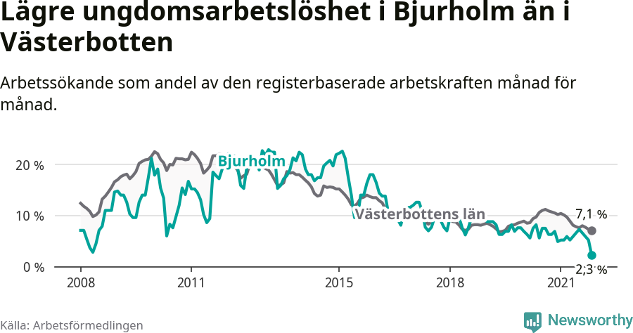 Graf: Arbetslöshet bland unga i Bjurholms kommun och Västerbottens län
