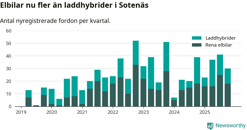 Graf: Antal nya laddhybrider och elbilar över tid