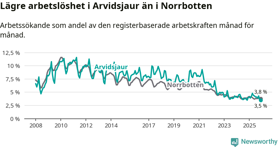 Graf: Arbetslöshet i Arvidsjaurs kommun och Norrbottens län
