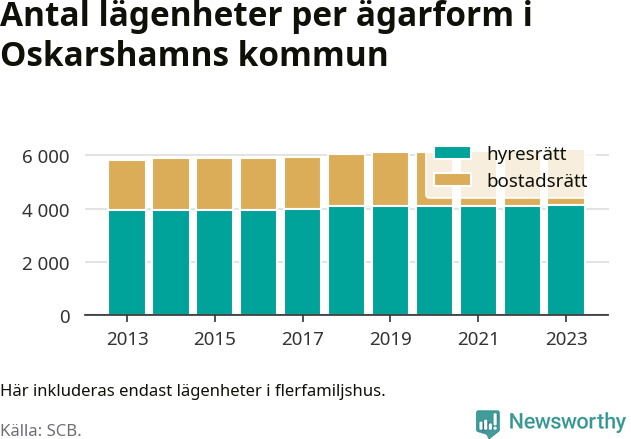 stapeldiagram över fördelningen mellan bostadsrätter och hyresrätter