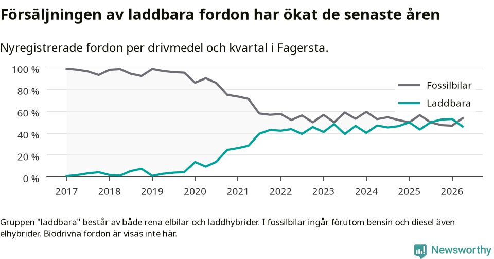 Graf: Andel laddbara bilar av alla nyregistreringar över tid