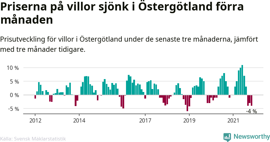 Graf: Prisutveckling för villor i Östergötlands län