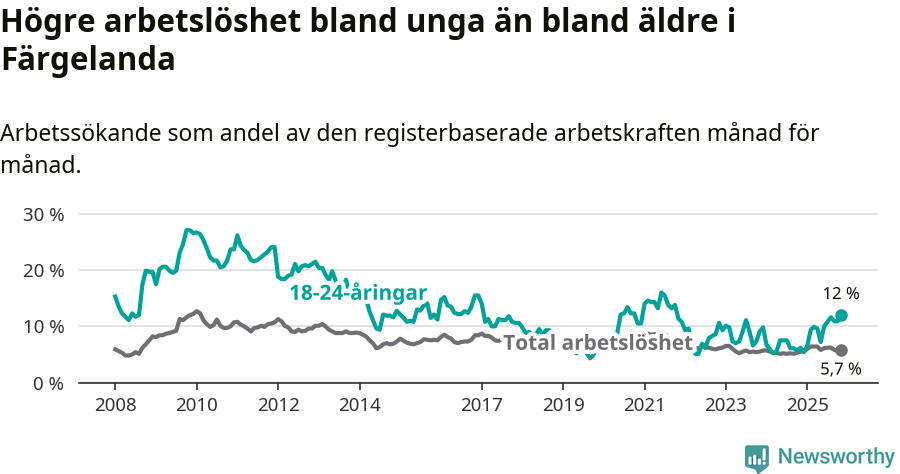 Graf: Skillnad i arbetslöshet mellan unga och hela befolkningen i Färgelanda kommun