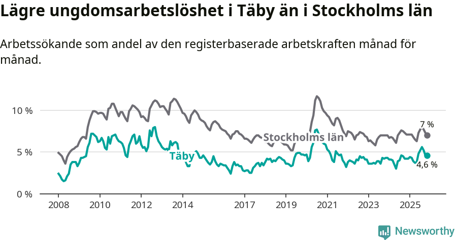 Graf: Arbetslöshet bland unga i Täby kommun och Stockholms län