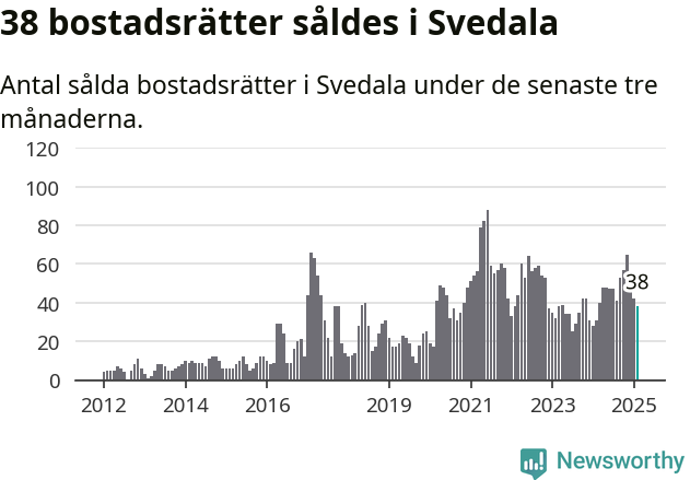 Graf: Antal sålda bostadsrätter i Svedala kommun