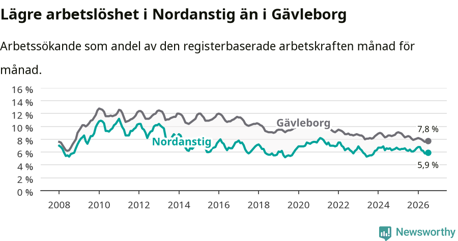 Graf: Arbetslöshet i Nordanstigs kommun och Gävleborgs län