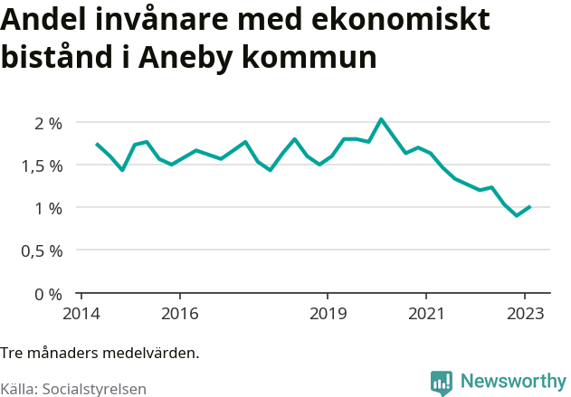 Graf över andelen biståndstagare per tremånadersperiod