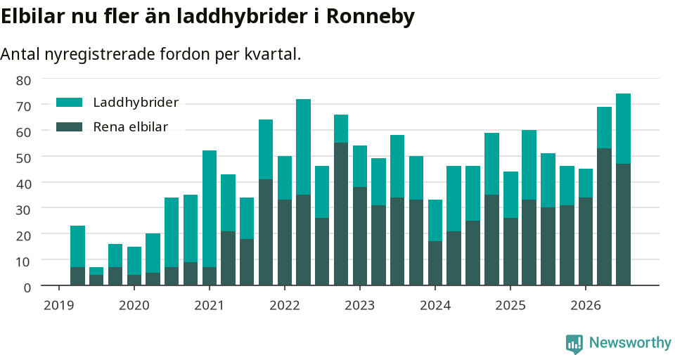 Graf: Antal nya laddhybrider och elbilar över tid