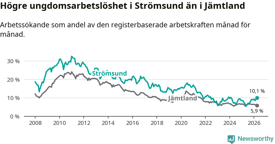 Graf: Arbetslöshet bland unga i Strömsunds kommun och Jämtlands län