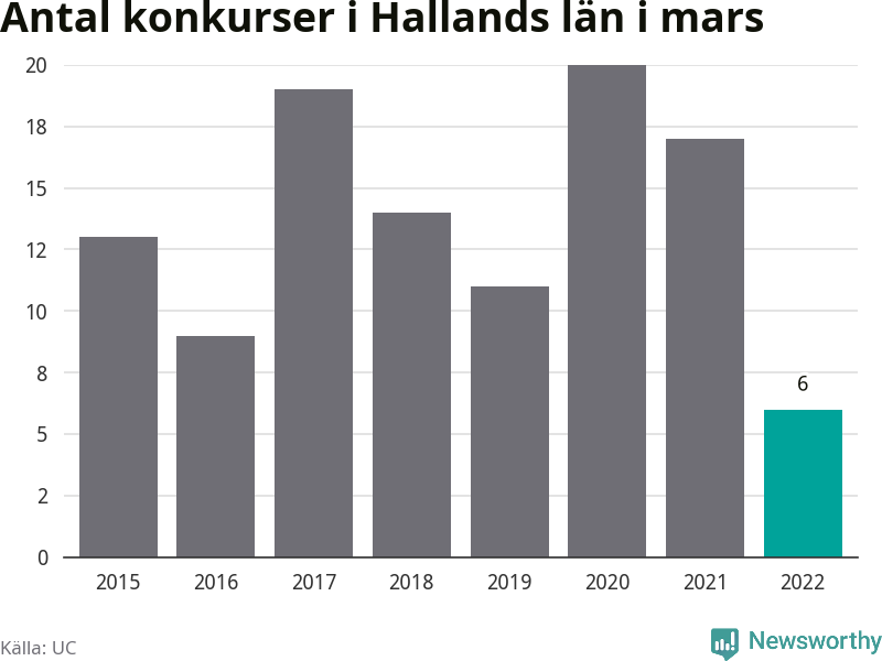 Graf: Antal konkurser i mars år för år i Hallands län