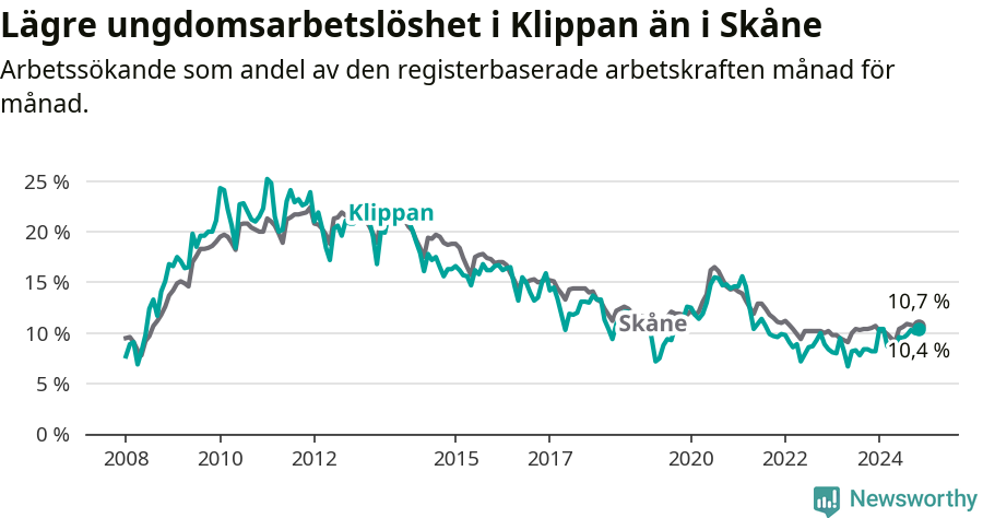 Graf: Arbetslöshet bland unga i Klippans kommun och Skåne län