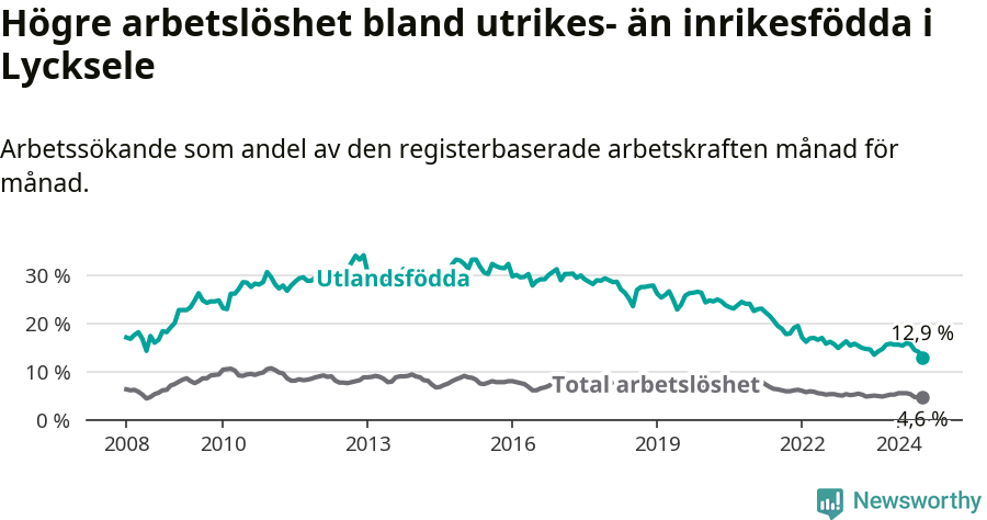 Graf: Skillnad i arbetslöshet mellan utrikesfödda och hela befolkningen i Lycksele kommun