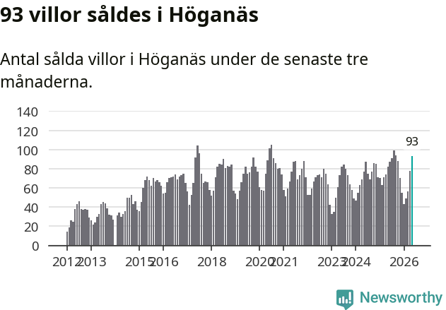 Graf: Antal sålda villor i Höganäs kommun