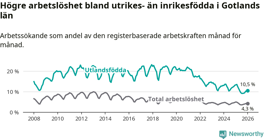 Graf: Skillnad i arbetslöshet mellan utrikesfödda och hela befolkningen i Gotlands län