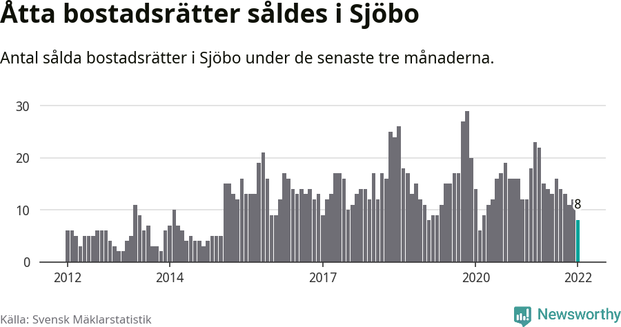 Graf: Antal sålda bostadsrätter i Sjöbo kommun