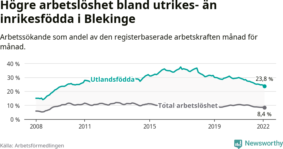 Graf: Skillnad i arbetslöshet mellan utrikesfödda och hela befolkningen i Blekinge län