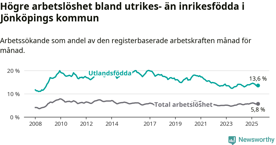Graf: Skillnad i arbetslöshet mellan utrikesfödda och hela befolkningen i Jönköpings kommun