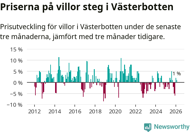 Graf: Prisutveckling för villor i Västerbottens län