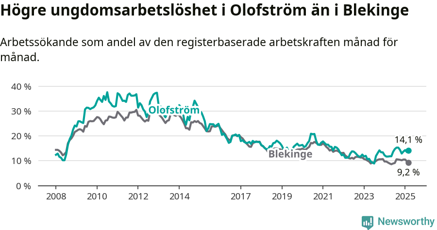 Graf: Arbetslöshet bland unga i Olofströms kommun och Blekinge län