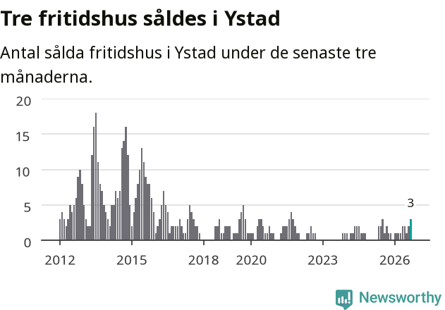 Graf: Antal sålda fritidshus i Ystads kommun
