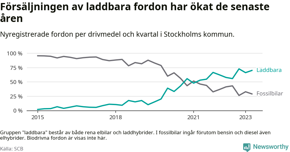 Graf: Andel laddbara bilar av alla nyregistreringar över tid