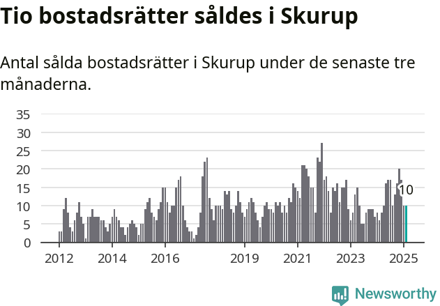 Graf: Antal sålda bostadsrätter i Skurups kommun