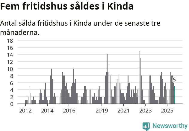 Graf: Antal sålda fritidshus i Kinda kommun