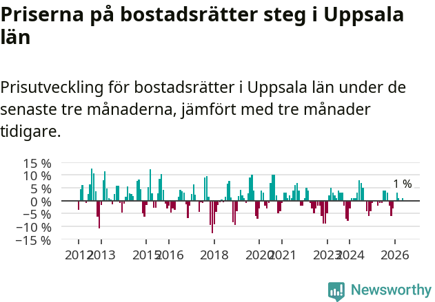 Graf: Prisutveckling för bostadsrätter i Uppsala län