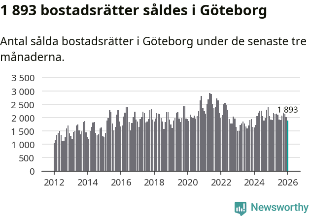 Graf: Antal sålda bostadsrätter i Göteborgs kommun
