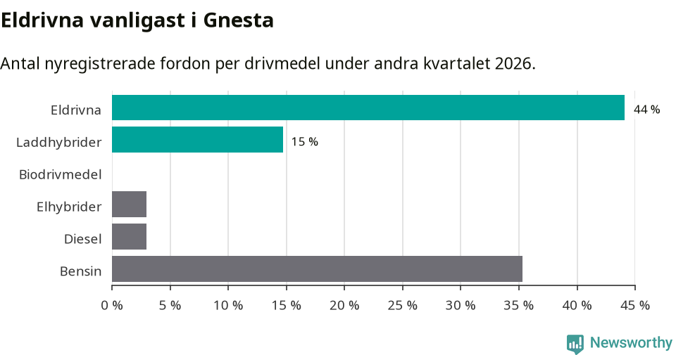 Graf: Antal nyregistrerade fordon per drivmedel