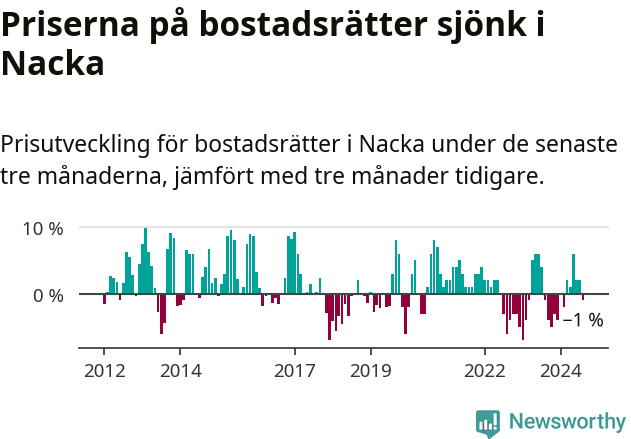 Graf: Prisutveckling för bostadsrätter i Nacka kommun