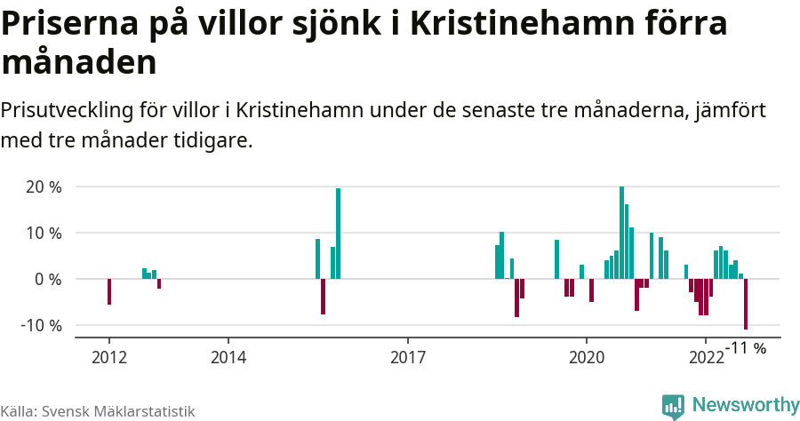 Graf: Prisutveckling för villor i Kristinehamns kommun