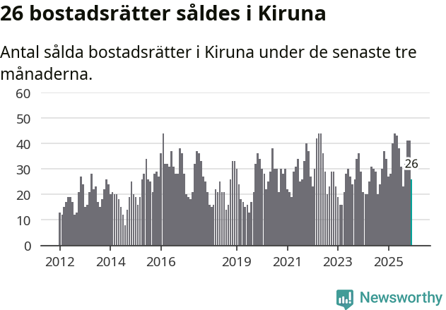 Graf: Antal sålda bostadsrätter i Kiruna kommun