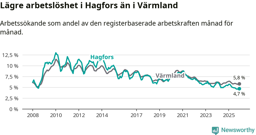 Graf: Arbetslöshet i Hagfors kommun och Värmlands län