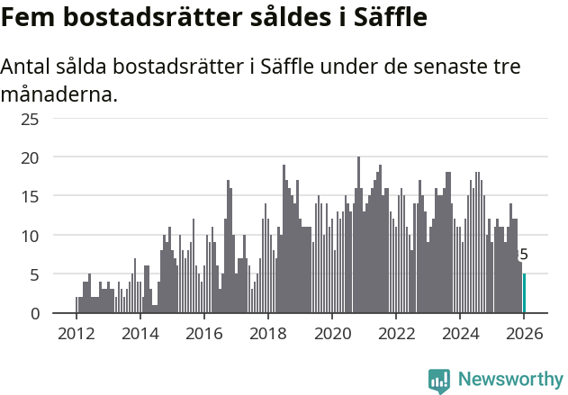 Graf: Antal sålda bostadsrätter i Säffle kommun