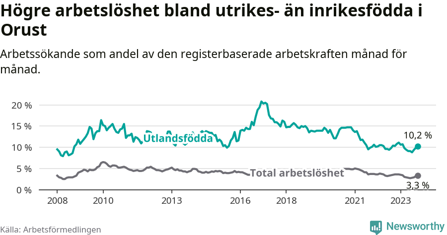 Graf: Skillnad i arbetslöshet mellan utrikesfödda och hela befolkningen i Orusts kommun