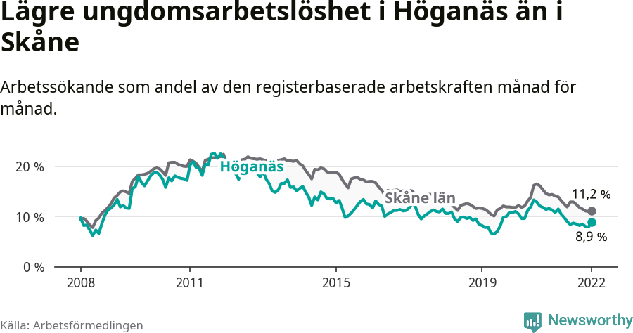 Graf: Arbetslöshet bland unga i Höganäs kommun och Skåne län