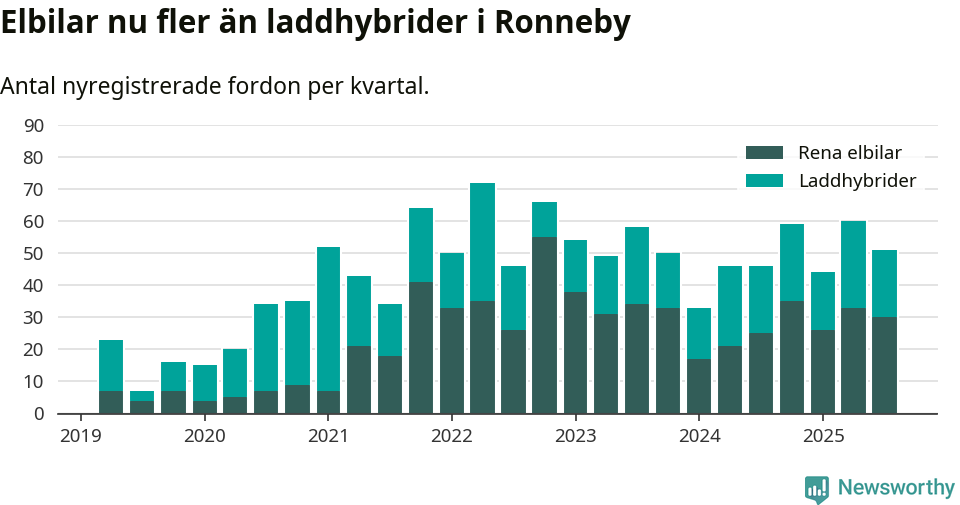 Graf: Antal nya laddhybrider och elbilar över tid