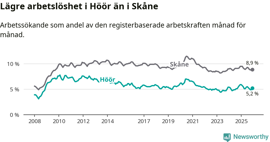 Graf: Arbetslöshet i Höörs kommun och Skåne län