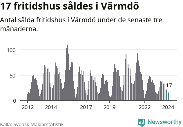 Graf: Antal sålda fritidshus i Värmdö kommun