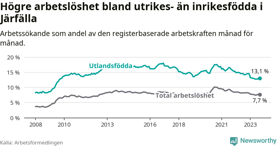 Graf: Skillnad i arbetslöshet mellan utrikesfödda och hela befolkningen i Järfälla kommun
