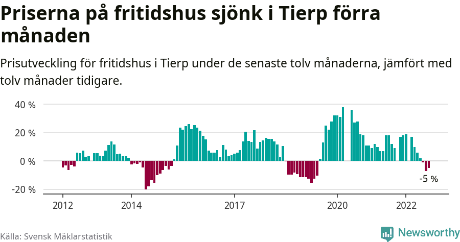Graf: Prisutveckling för fritidshus i Tierps kommun