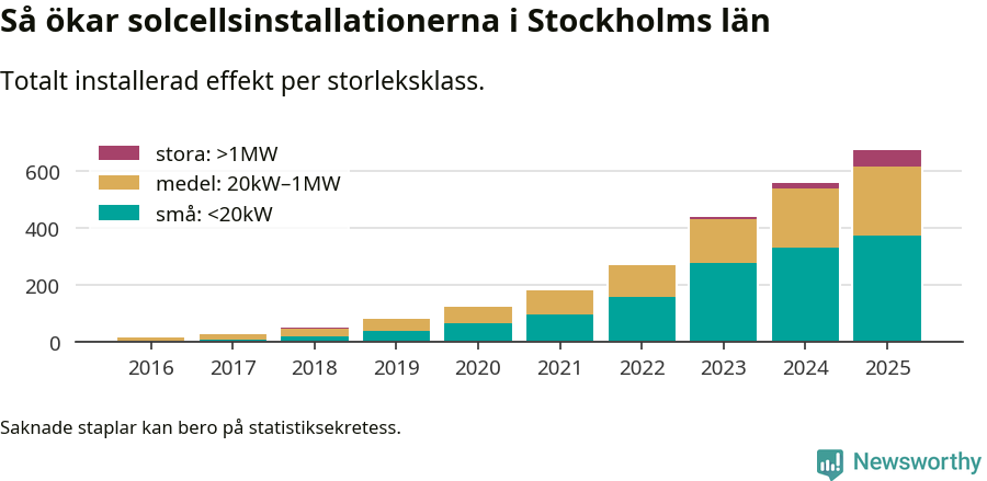 stapeldiagram som visar hur den totala effekten växer från år till år.