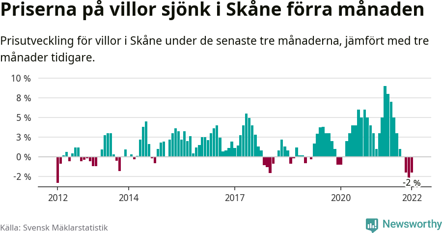 Graf: Prisutveckling för villor i Skåne län
