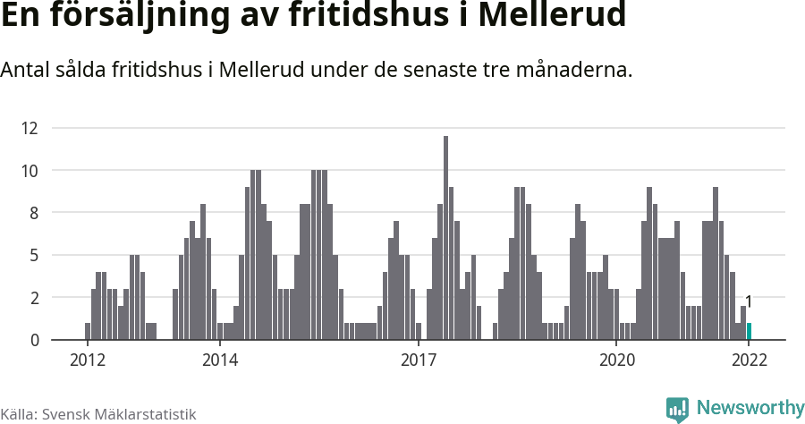 Graf: Antal sålda fritidshus i Melleruds kommun