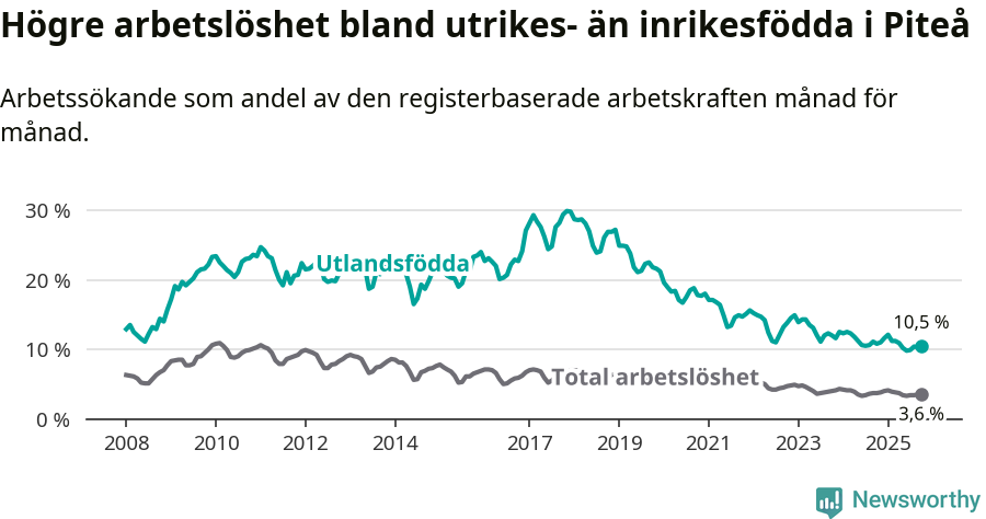 Graf: Skillnad i arbetslöshet mellan utrikesfödda och hela befolkningen i Piteå kommun