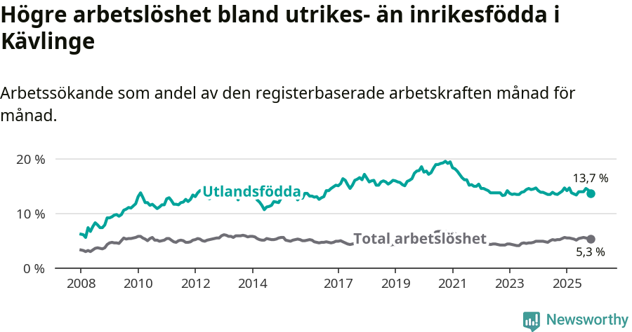 Graf: Skillnad i arbetslöshet mellan utrikesfödda och hela befolkningen i Kävlinge kommun