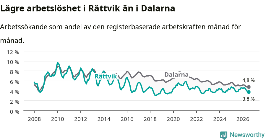 Graf: Arbetslöshet i Rättviks kommun och Dalarnas län