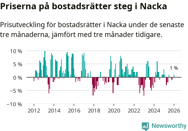 Graf: Prisutveckling för bostadsrätter i Nacka kommun